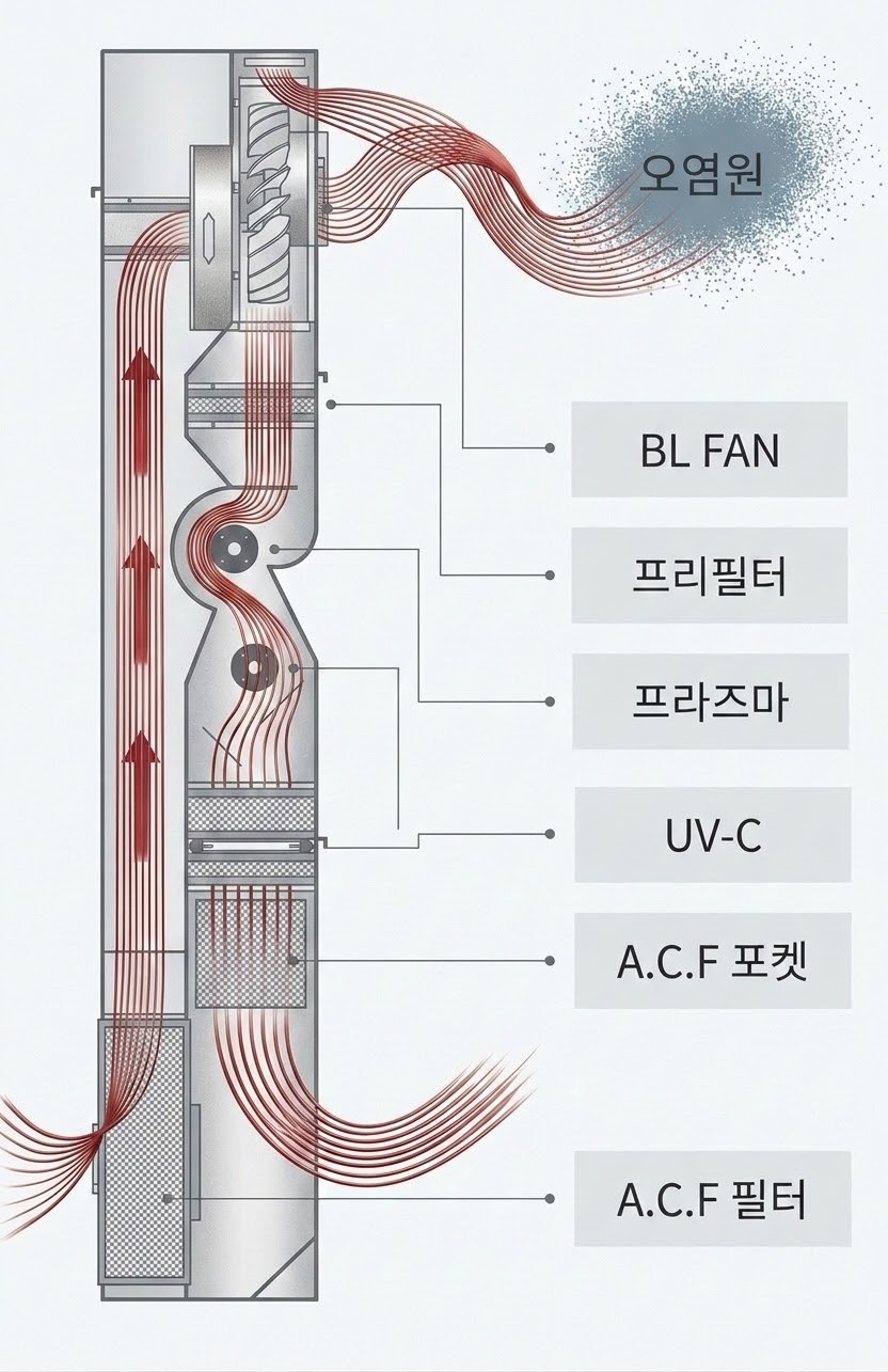 AI 공기정화기 제어 유닛