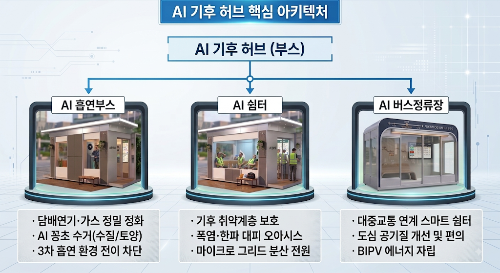 AI 기후 허브