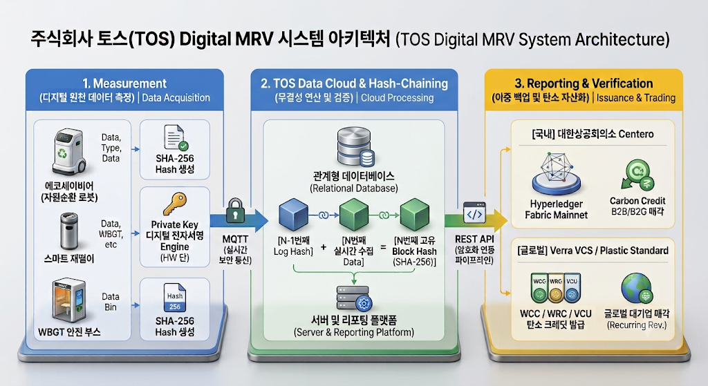 Digital MRV & 데이터 거버넌스